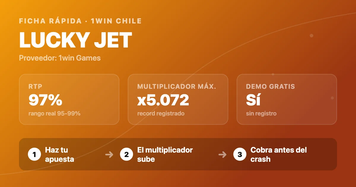 Ficha rápida de Lucky Jet: RTP 97%, recorde x5.072 e demo grátis