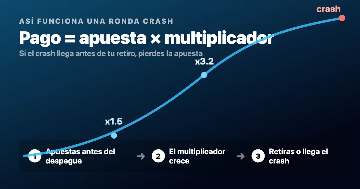 Como funciona uma rodada crash: pagamento = aposta x multiplicador
